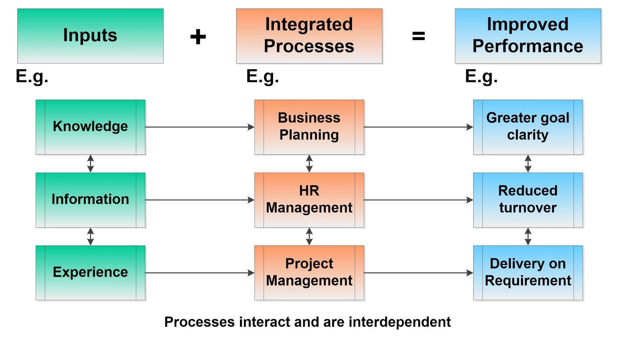 Read more about the article Processes are Integrated